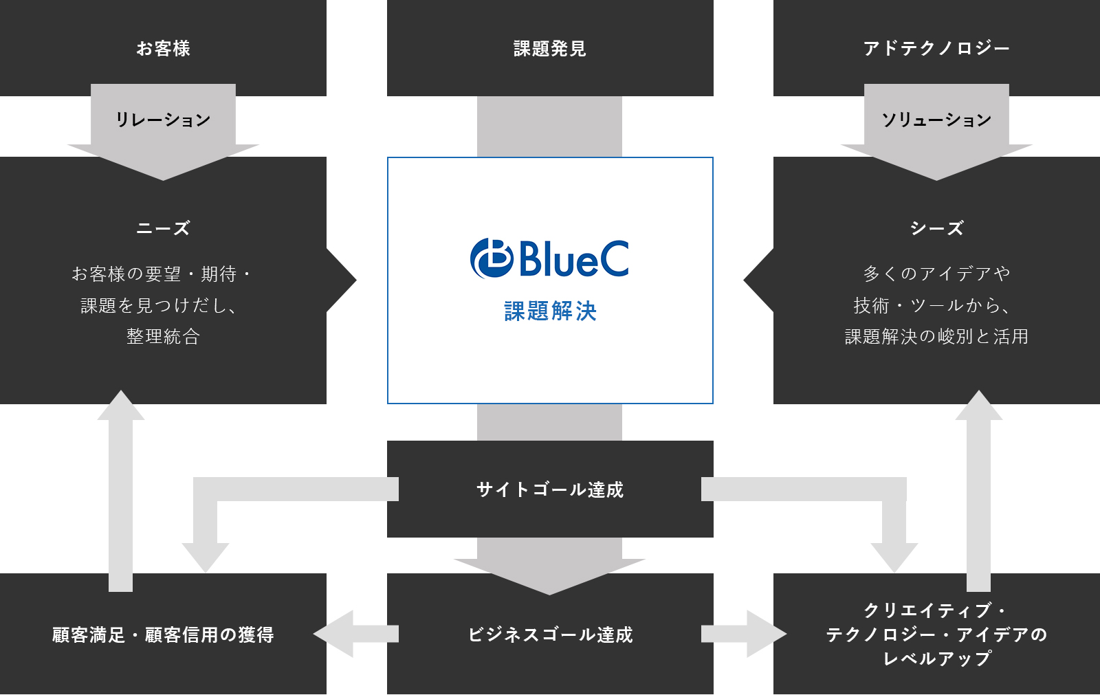 BlueC（ブルーシー）のビジネススタンス